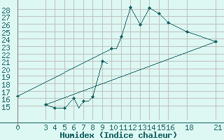 Courbe de l'humidex pour Vitebsk