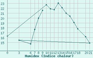 Courbe de l'humidex pour Mostar