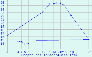 Courbe de tempratures pour Dourbes (Be)