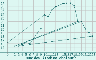 Courbe de l'humidex pour Mecheria