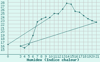 Courbe de l'humidex pour Plevlja