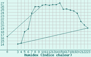 Courbe de l'humidex pour Chisineu Cris