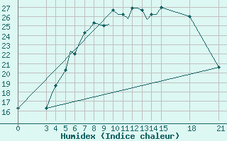 Courbe de l'humidex pour Rivne