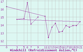 Courbe du refroidissement olien pour Alsancak