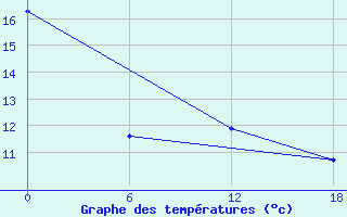 Courbe de tempratures pour Teriberka