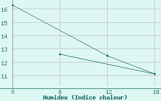 Courbe de l'humidex pour Teriberka