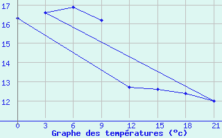 Courbe de tempratures pour Sura