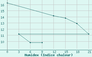 Courbe de l'humidex pour Sazan Island