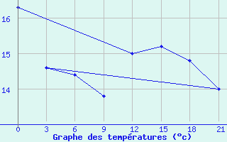 Courbe de tempratures pour Lesukonskoe