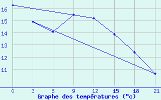 Courbe de tempratures pour Kalac