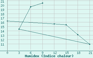 Courbe de l'humidex pour Krasnyj Kut