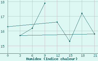 Courbe de l'humidex pour Alger Port