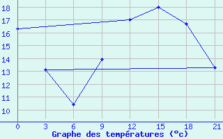 Courbe de tempratures pour Mahdia