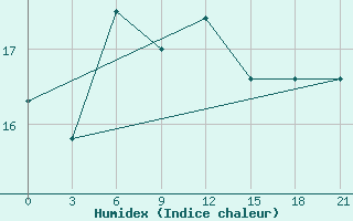 Courbe de l'humidex pour Carsamba Samsun