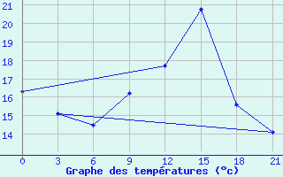 Courbe de tempratures pour Tihvin