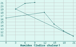 Courbe de l'humidex pour Pyongyang