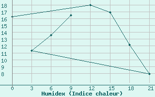 Courbe de l'humidex pour Buguruslan