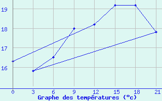 Courbe de tempratures pour Tetovo