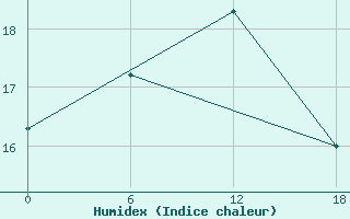 Courbe de l'humidex pour Olonec