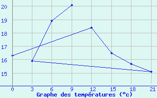 Courbe de tempratures pour Ohansk