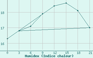 Courbe de l'humidex pour Civitavecchia