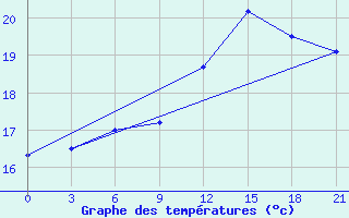 Courbe de tempratures pour Krasnyy Kholm