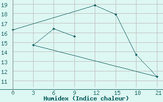 Courbe de l'humidex pour Borovici