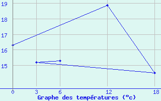 Courbe de tempratures pour Opochka