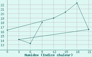 Courbe de l'humidex pour Sazan Island