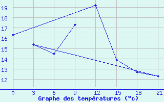 Courbe de tempratures pour Kostroma