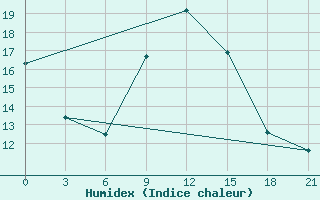 Courbe de l'humidex pour Kagul