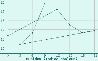 Courbe de l'humidex pour Kastelorizo