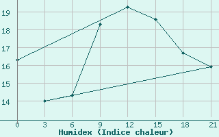 Courbe de l'humidex pour Mariupol