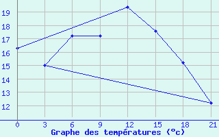 Courbe de tempratures pour Uglic