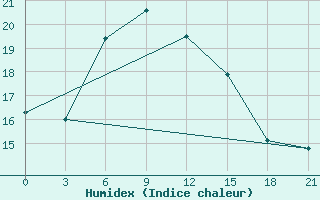 Courbe de l'humidex pour Suojarvi