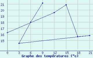 Courbe de tempratures pour Severodvinsk