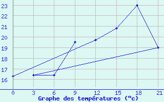 Courbe de tempratures pour San Sebastian / Igueldo