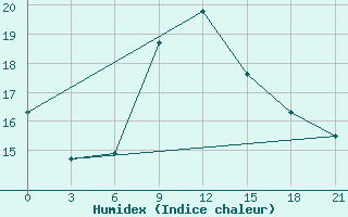 Courbe de l'humidex pour Sarande