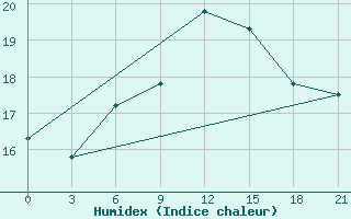 Courbe de l'humidex pour Chernivtsi