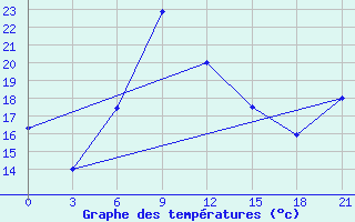 Courbe de tempratures pour Kurdjali