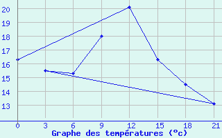 Courbe de tempratures pour Bricany