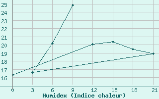 Courbe de l'humidex pour Pavlovskij Posad