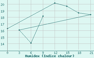 Courbe de l'humidex pour Alger Port