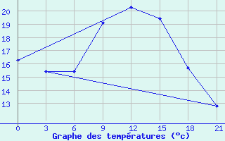 Courbe de tempratures pour Krestcy