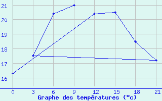 Courbe de tempratures pour Krestcy