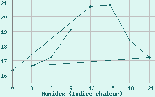 Courbe de l'humidex pour Bandirma