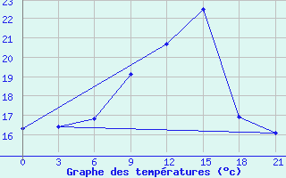 Courbe de tempratures pour Vysnij Volocek