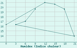 Courbe de l'humidex pour Mourgash