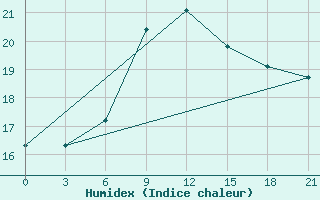 Courbe de l'humidex pour Ikaria