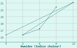 Courbe de l'humidex pour Ikaria